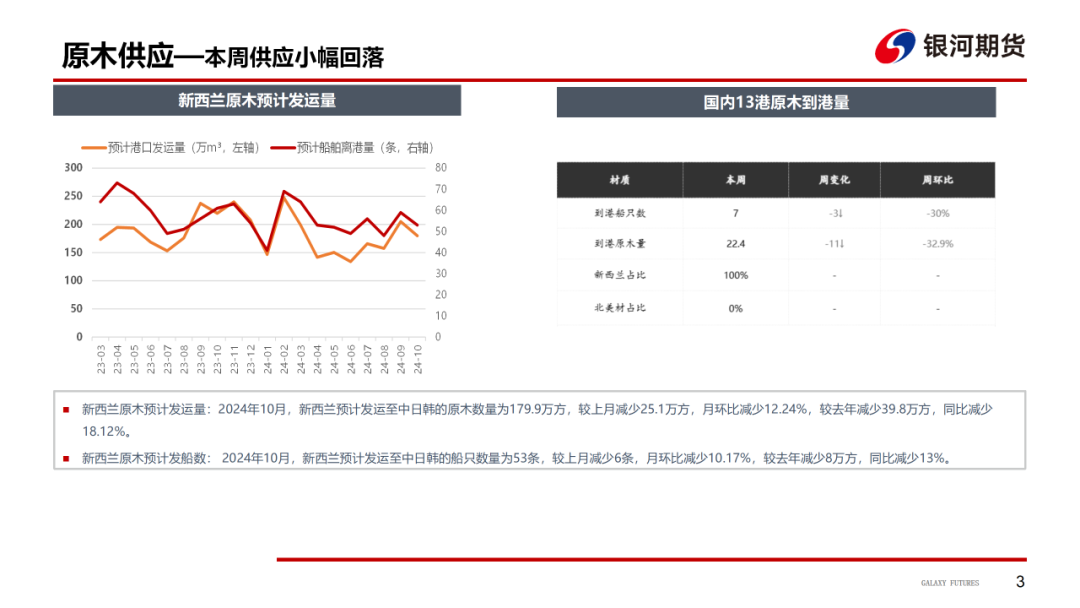 【原木周报】供需双弱，库存稍涨，原木市场稳中偏弱-第5张图片- 分享经典句子,名人名言,经典语录