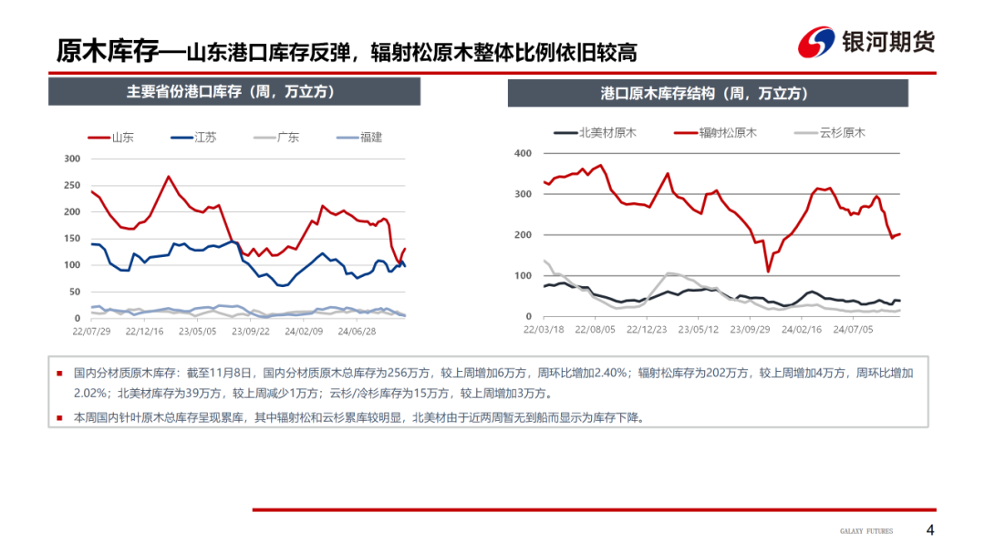 【原木周报】供需双弱，库存稍涨，原木市场稳中偏弱-第6张图片- 分享经典句子,名人名言,经典语录