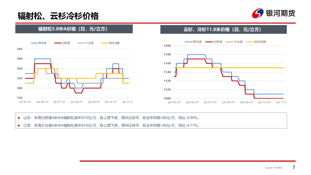 【原木周报】供需双弱，库存稍涨，原木市场稳中偏弱-第9张图片- 分享经典句子,名人名言,经典语录