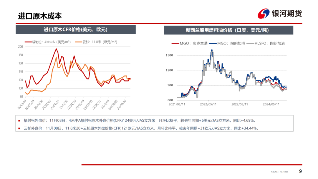 【原木周报】供需双弱，库存稍涨，原木市场稳中偏弱-第11张图片- 分享经典句子,名人名言,经典语录