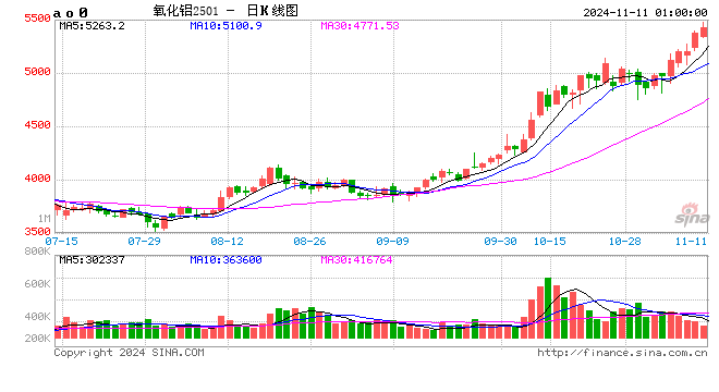 连涨九周，氧化铝再创新高！供应端又有新情况→-第2张图片- 分享经典句子,名人名言,经典语录