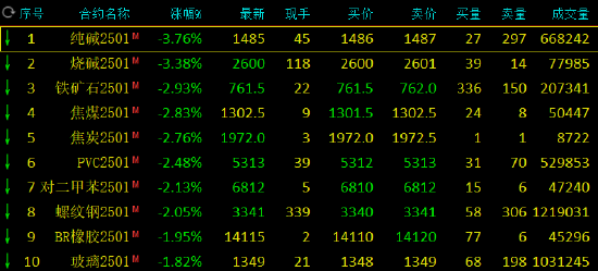 期市开盘：纯碱跌超3% 棕榈油、氧化铝涨超2%-第3张图片- 分享经典句子,名人名言,经典语录