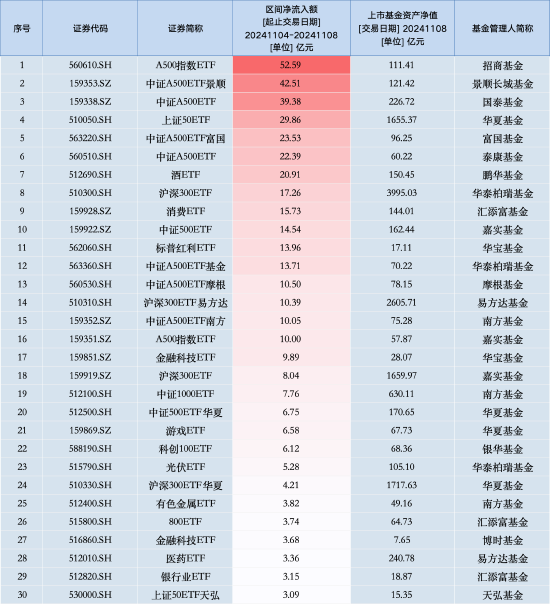 最受青睐ETF：上周招商A500指数ETF获资金净申购52.59亿元，中证A500ETF景顺获资金净申购42.51亿元（名单）-第1张图片- 分享经典句子,名人名言,经典语录