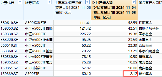 银华中证A500ETF上周获净申购2.12亿元，净流入同类倒数第一！最新规模60.1亿同类倒数第二，被泰康基金超越-第1张图片- 分享经典句子,名人名言,经典语录