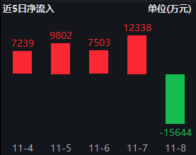 银华中证A500ETF上周获净申购2.12亿元，净流入同类倒数第一！最新规模60.1亿同类倒数第二，被泰康基金超越-第2张图片- 分享经典句子,名人名言,经典语录