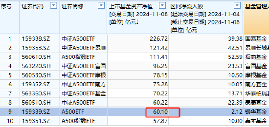 银华中证A500ETF上周获净申购2.12亿元，净流入同类倒数第一！最新规模60.1亿同类倒数第二，被泰康基金超越-第3张图片- 分享经典句子,名人名言,经典语录