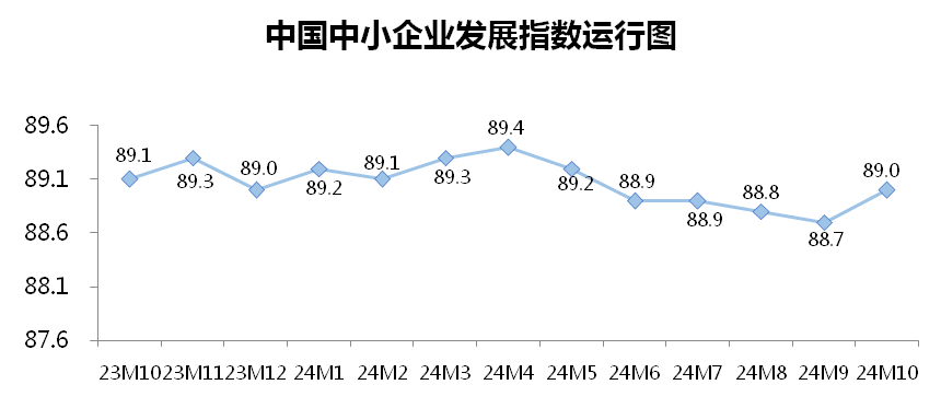 10月份中小企业发展指数创去年3月以来最大单月升幅-第1张图片- 分享经典句子,名人名言,经典语录