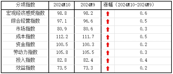 10月份中小企业发展指数创去年3月以来最大单月升幅-第2张图片- 分享经典句子,名人名言,经典语录