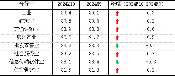 10月份中小企业发展指数创去年3月以来最大单月升幅-第3张图片- 分享经典句子,名人名言,经典语录