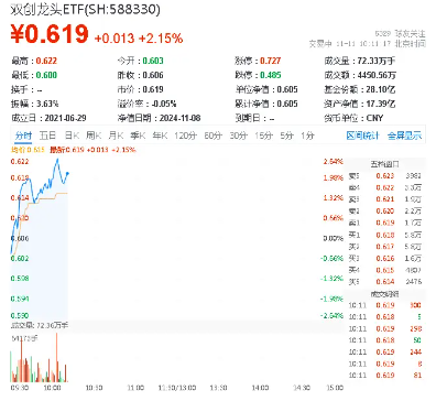 高弹性魅力凸显！科创板狂飙，硬科技宽基——双创龙头ETF（588330）盘中涨逾2%，华大九天20CM涨停-第1张图片- 分享经典句子,名人名言,经典语录