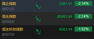 快讯：港股三大指数集体下跌 内房股、券商股齐挫 半导体逆势上涨-第2张图片- 分享经典句子,名人名言,经典语录