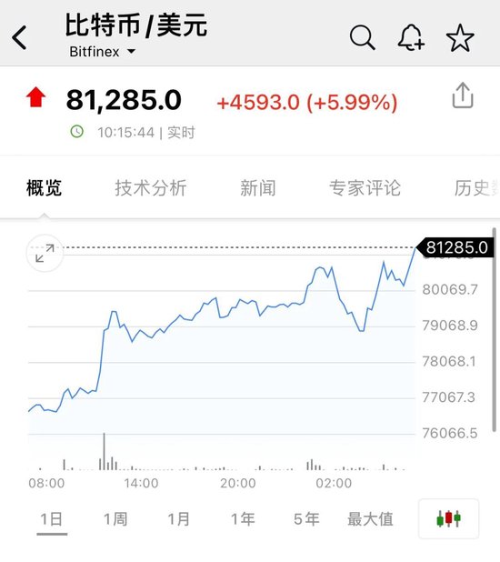 比特币，又新高！近22万人爆仓！狗狗币暴涨超30%-第1张图片- 分享经典句子,名人名言,经典语录