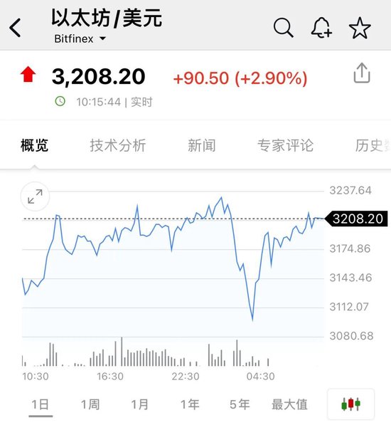 比特币，又新高！近22万人爆仓！狗狗币暴涨超30%-第2张图片- 分享经典句子,名人名言,经典语录