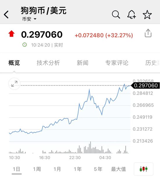 比特币，又新高！近22万人爆仓！狗狗币暴涨超30%-第3张图片- 分享经典句子,名人名言,经典语录