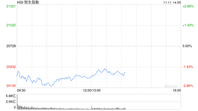 午评：港股恒指跌2.12% 恒生科指跌1.52%半导体概念股逆势上涨-第2张图片- 分享经典句子,名人名言,经典语录