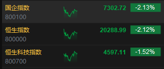 午评：港股恒指跌2.12% 恒生科指跌1.52%半导体概念股逆势上涨-第3张图片- 分享经典句子,名人名言,经典语录