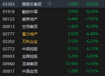 午评：港股恒指跌2.12% 恒生科指跌1.52%半导体概念股逆势上涨-第4张图片- 分享经典句子,名人名言,经典语录