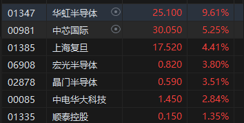 午评：港股恒指跌2.12% 恒生科指跌1.52%半导体概念股逆势上涨-第5张图片- 分享经典句子,名人名言,经典语录