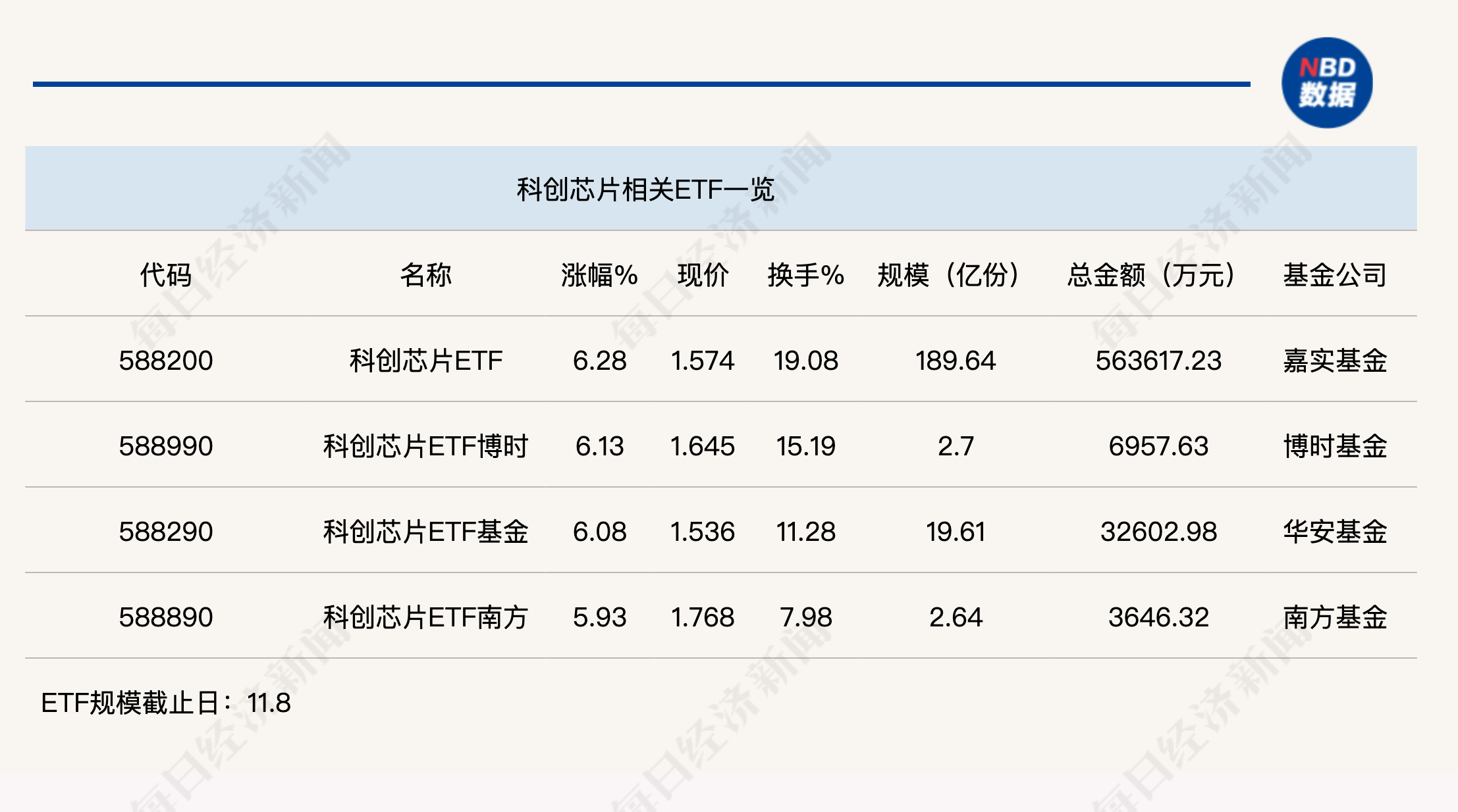 行业ETF风向标丨芯片持续火爆，科创芯片ETF半日成交56亿元-第1张图片- 分享经典句子,名人名言,经典语录