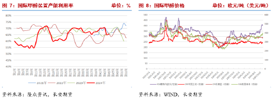 甲醇：宏观事件落地，产业面有利多驱动-第6张图片- 分享经典句子,名人名言,经典语录