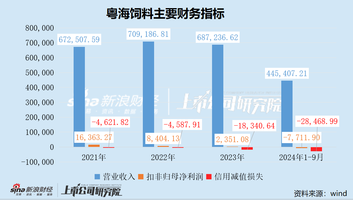 粤海饲料三季度营收净利降幅扩大 巨额信用减值吞噬利润-第2张图片- 分享经典句子,名人名言,经典语录