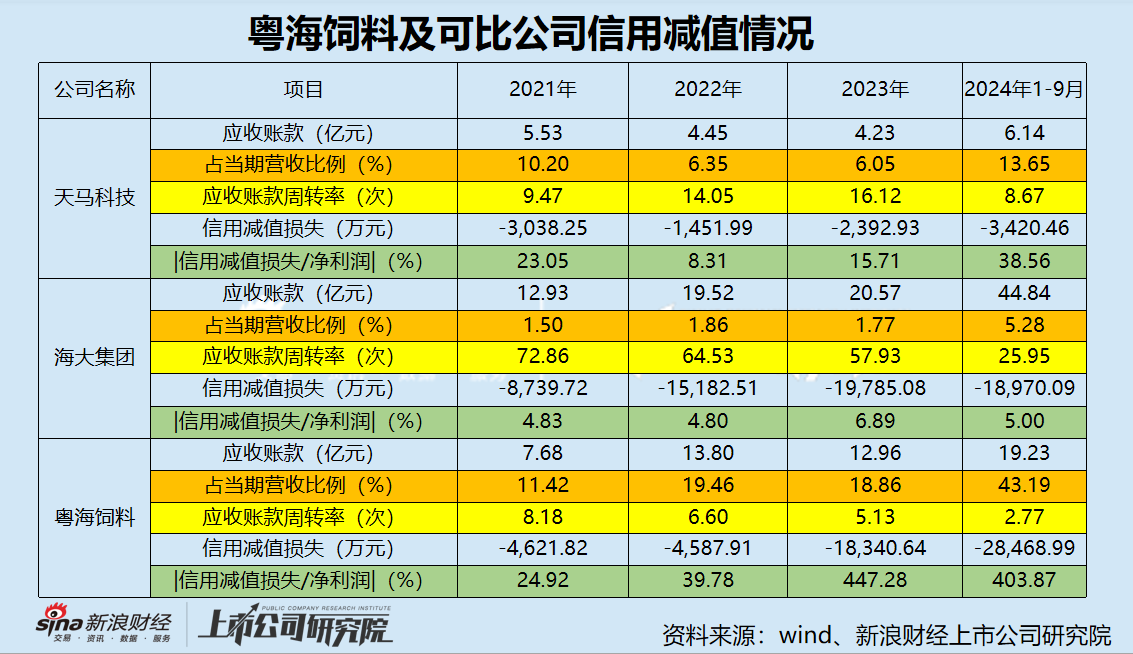 粤海饲料三季度营收净利降幅扩大 巨额信用减值吞噬利润-第4张图片- 分享经典句子,名人名言,经典语录