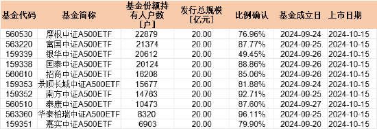 强势翻红！摩根中证A500ETF（560530）盘中成交破9亿，持有户数领跑A500指数系列基金-第1张图片- 分享经典句子,名人名言,经典语录