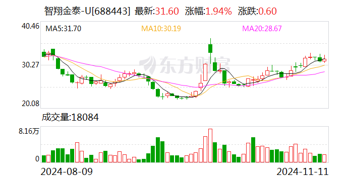 智翔金泰：11月19日将召开2024年第三季度业绩说明会-第1张图片- 分享经典句子,名人名言,经典语录