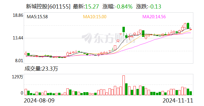 新城控股：10月份合同销售金额约26.16亿元-第1张图片- 分享经典句子,名人名言,经典语录