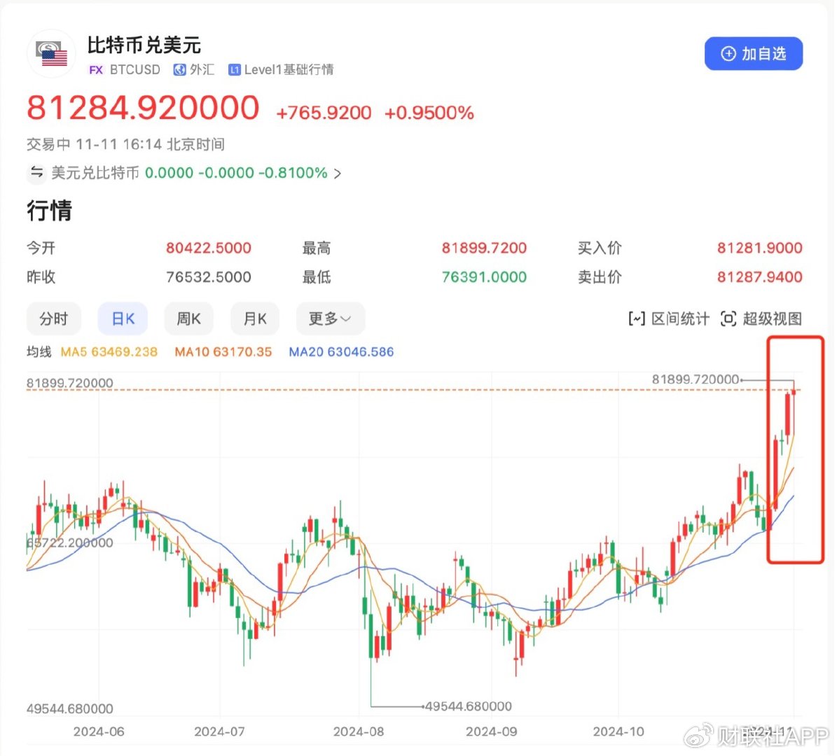 比特币上演“特朗普交易”！港股比特币ETF满屏大涨-第1张图片- 分享经典句子,名人名言,经典语录