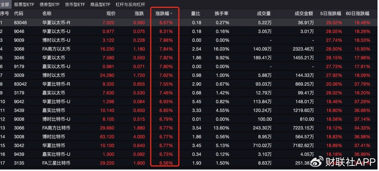 比特币上演“特朗普交易”！港股比特币ETF满屏大涨-第2张图片- 分享经典句子,名人名言,经典语录