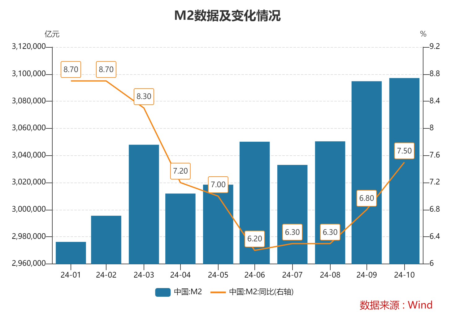 10月末M2同比增速7.5% 专家：金融总量增速稳中有升 政策积极效应正逐步显现-第1张图片- 分享经典句子,名人名言,经典语录