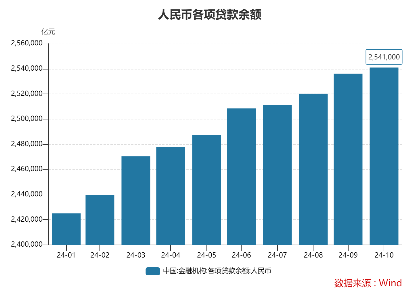 10月末M2同比增速7.5% 专家：金融总量增速稳中有升 政策积极效应正逐步显现-第2张图片- 分享经典句子,名人名言,经典语录