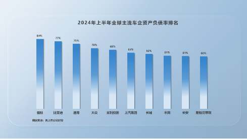 比亚迪高负债虚实-第1张图片- 分享经典句子,名人名言,经典语录