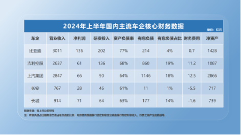 比亚迪高负债虚实-第3张图片- 分享经典句子,名人名言,经典语录