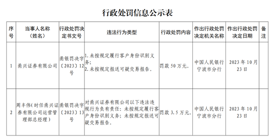 双罚！甬兴证券-第7张图片- 分享经典句子,名人名言,经典语录