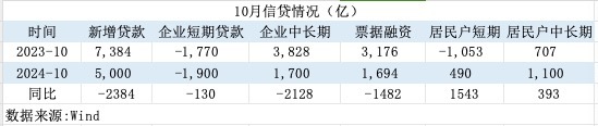 一揽子增量政策初见效！M1增速见底回升，居民信贷改善-第3张图片- 分享经典句子,名人名言,经典语录