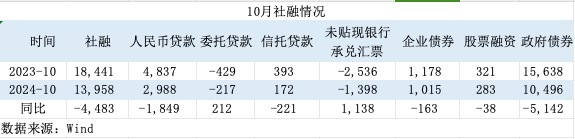 一揽子增量政策初见效！M1增速见底回升，居民信贷改善-第4张图片- 分享经典句子,名人名言,经典语录