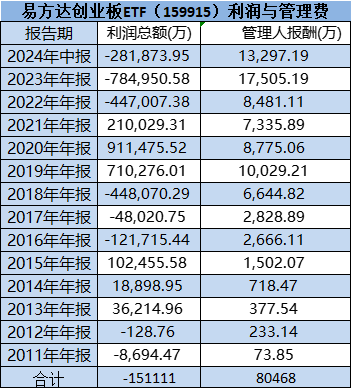 易方达降费被指假动作：拳头产品易方达创业板ETF管理费率0.5%迟迟不降，成立13年给基民亏15亿，收8亿管理费-第1张图片- 分享经典句子,名人名言,经典语录