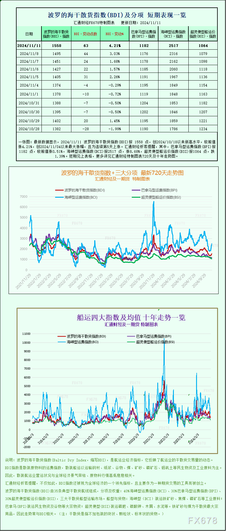 一张图：波罗的海指数连续第五天上涨，因海岬型船和巴拿马型船运费上涨-第1张图片- 分享经典句子,名人名言,经典语录