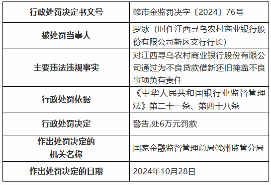 江西寻乌农村商业银行被罚85万元：通过为不良贷款借新还旧掩盖不良 向公职人员发放经营性贷款等-第2张图片- 分享经典句子,名人名言,经典语录