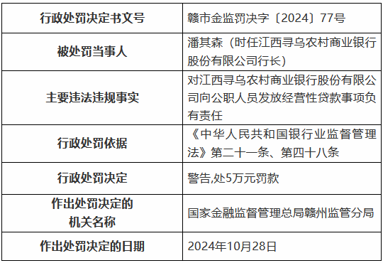 江西寻乌农村商业银行被罚85万元：通过为不良贷款借新还旧掩盖不良 向公职人员发放经营性贷款等-第3张图片- 分享经典句子,名人名言,经典语录