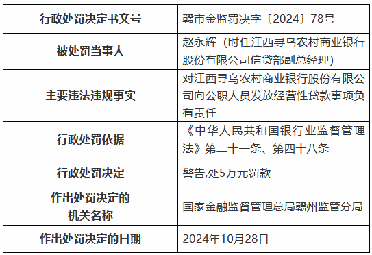 江西寻乌农村商业银行被罚85万元：通过为不良贷款借新还旧掩盖不良 向公职人员发放经营性贷款等-第4张图片- 分享经典句子,名人名言,经典语录