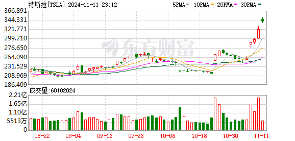 超越台积电 特斯拉升至美股第七！比特币首次突破82000美元 再创新高！发生了什么？-第1张图片- 分享经典句子,名人名言,经典语录