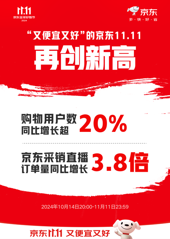 京东11.11购物用户数同比增长超20% 京东采销直播订单量同比增长3.8倍-第1张图片- 分享经典句子,名人名言,经典语录