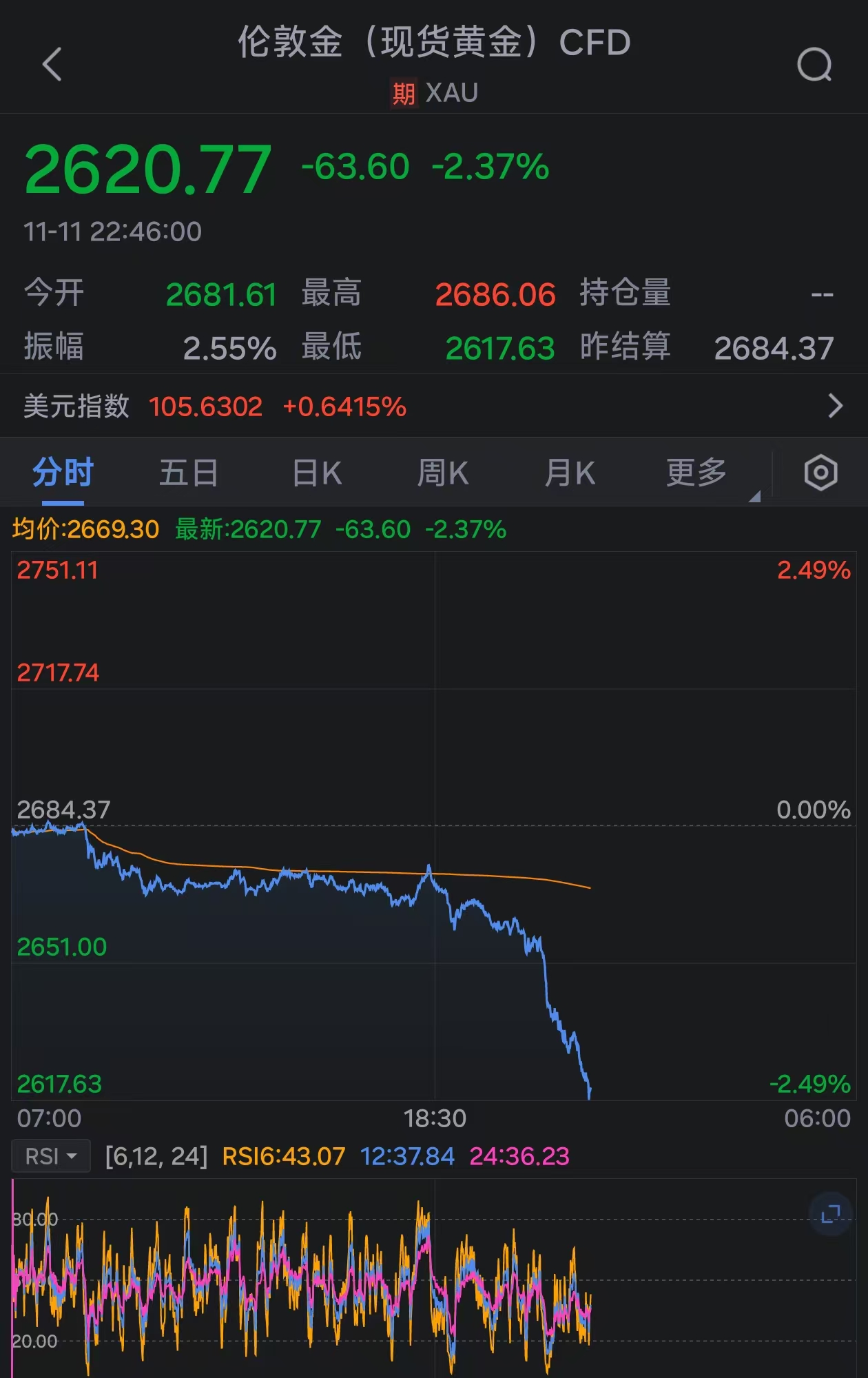 金价持续下挫：现货黄金跌破2620美元-第1张图片- 分享经典句子,名人名言,经典语录