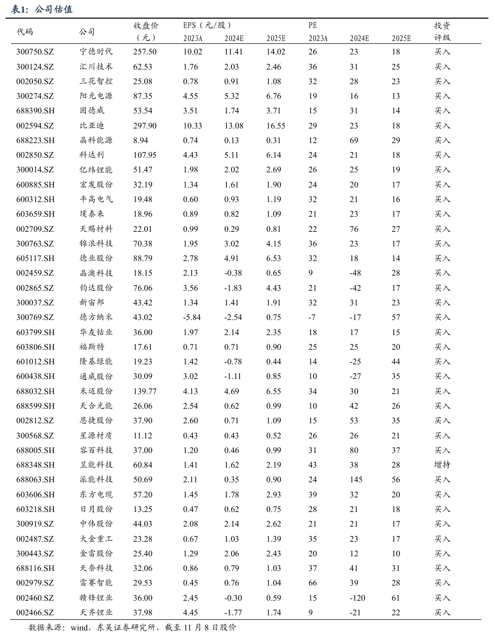 【东吴电新】周策略：新能源车和锂电需求持续超预期、光伏静待供给侧改革深化-第1张图片- 分享经典句子,名人名言,经典语录