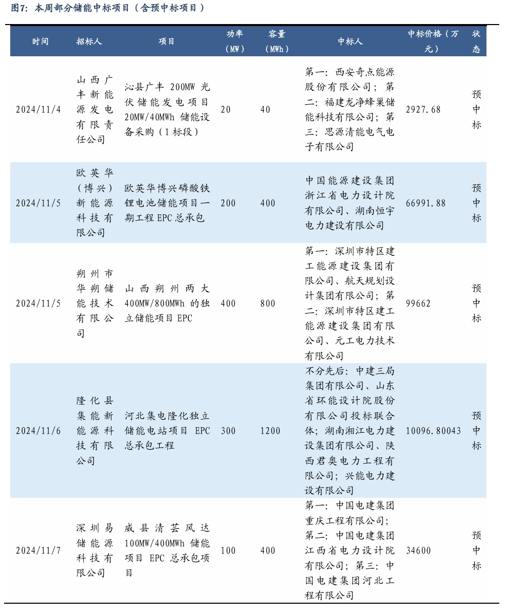 【东吴电新】周策略：新能源车和锂电需求持续超预期、光伏静待供给侧改革深化-第6张图片- 分享经典句子,名人名言,经典语录