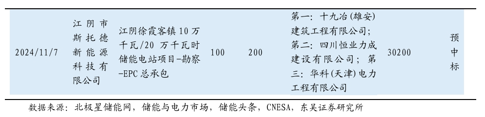 【东吴电新】周策略：新能源车和锂电需求持续超预期、光伏静待供给侧改革深化-第7张图片- 分享经典句子,名人名言,经典语录