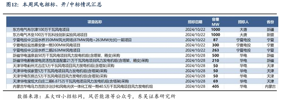 【东吴电新】周策略：新能源车和锂电需求持续超预期、光伏静待供给侧改革深化-第11张图片- 分享经典句子,名人名言,经典语录